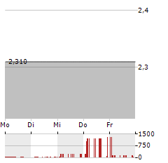 KORE GROUP Aktie 5-Tage-Chart