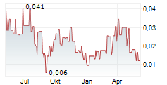 KORE MINING LTD Chart 1 Jahr