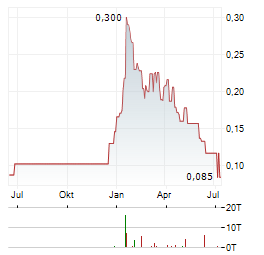 KORE MINING Aktie Chart 1 Jahr