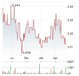 KORE MINING Aktie Chart 1 Jahr