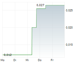 KORE MINING LTD Chart 1 Jahr