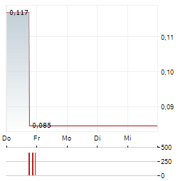 KORE MINING Aktie 5-Tage-Chart
