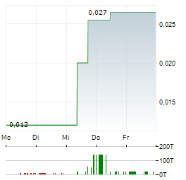 KORE MINING Aktie 5-Tage-Chart