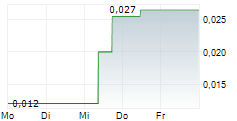 KORE MINING LTD 5-Tage-Chart