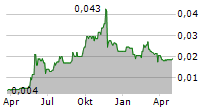 KORE POTASH PLC Chart 1 Jahr