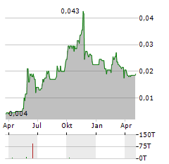 KORE POTASH Aktie Chart 1 Jahr