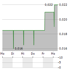 KORE POTASH Aktie 5-Tage-Chart