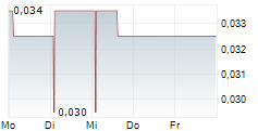 KORE POTASH PLC 5-Tage-Chart