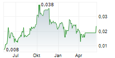 KORE POTASH PLC CDIS Chart 1 Jahr