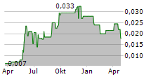 KORE POTASH PLC CDIS Chart 1 Jahr