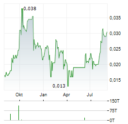 KORE POTASH PLC CDIS Aktie Chart 1 Jahr