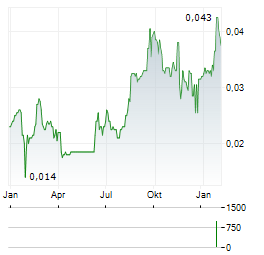 KORE POTASH PLC CDIS Aktie Chart 1 Jahr