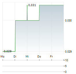 KORE POTASH PLC CDIS Aktie 5-Tage-Chart