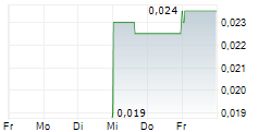 KORE POTASH PLC CDIS 5-Tage-Chart