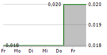 KORE POTASH PLC CDIS 5-Tage-Chart