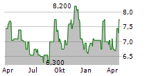 KOREA ELECTRIC POWER CORPORATION ADR Chart 1 Jahr