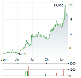 KEPCO Aktie Chart 1 Jahr