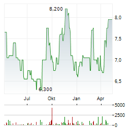 KEPCO Aktie Chart 1 Jahr