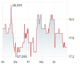 KOREA ELECTRIC POWER CORPORATION ADR Chart 1 Jahr