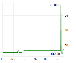 KOREA ELECTRIC POWER CORPORATION ADR Chart 1 Jahr