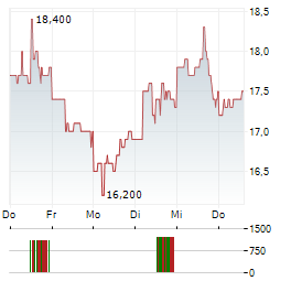 KEPCO Aktie 5-Tage-Chart