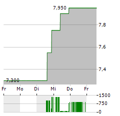 KEPCO Aktie 5-Tage-Chart