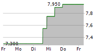 KOREA ELECTRIC POWER CORPORATION ADR 5-Tage-Chart