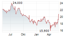 KOREA FUND INC Chart 1 Jahr