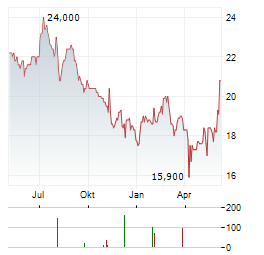 KOREA FUND Aktie Chart 1 Jahr