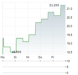 KOREA FUND Aktie 5-Tage-Chart