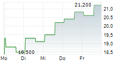 KOREA FUND INC 5-Tage-Chart