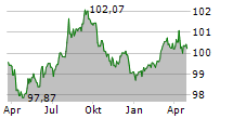 KOREA NATIONAL OIL CORPORATION Chart 1 Jahr