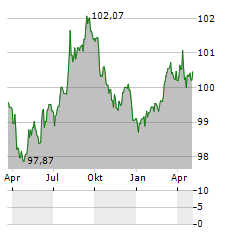 KOREA NATIONAL OIL Aktie Chart 1 Jahr