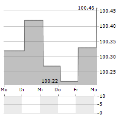 KOREA NATIONAL OIL Aktie 5-Tage-Chart