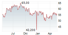 KORN FERRY Chart 1 Jahr