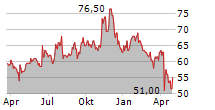 KORN FERRY Chart 1 Jahr