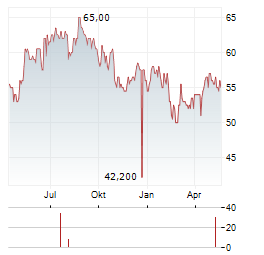 KORN FERRY Aktie Chart 1 Jahr
