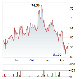 KORN FERRY Aktie Chart 1 Jahr