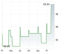 KORN FERRY Chart 1 Jahr