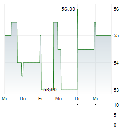 KORN FERRY Aktie 5-Tage-Chart