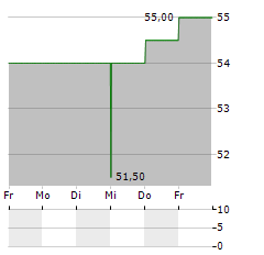 KORN FERRY Aktie 5-Tage-Chart