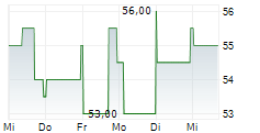KORN FERRY 5-Tage-Chart