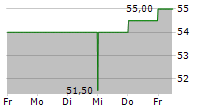 KORN FERRY 5-Tage-Chart