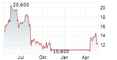 KORNIT DIGITAL LTD Chart 1 Jahr