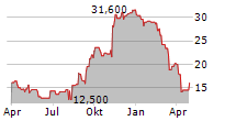 KORNIT DIGITAL LTD Chart 1 Jahr