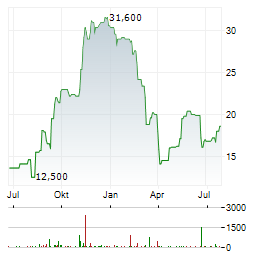 KORNIT DIGITAL Aktie Chart 1 Jahr