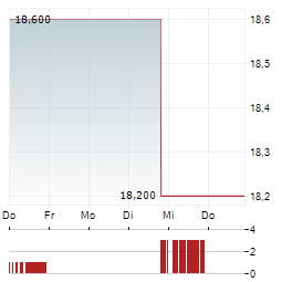 KORNIT DIGITAL Aktie 5-Tage-Chart