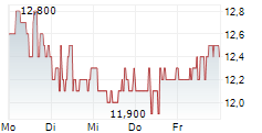 KORNIT DIGITAL LTD 5-Tage-Chart
