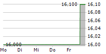 KORNIT DIGITAL LTD 5-Tage-Chart