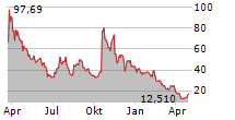 KORRO BIO INC Chart 1 Jahr